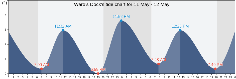 Ward's Dock, Georgetown County, South Carolina, United States tide chart