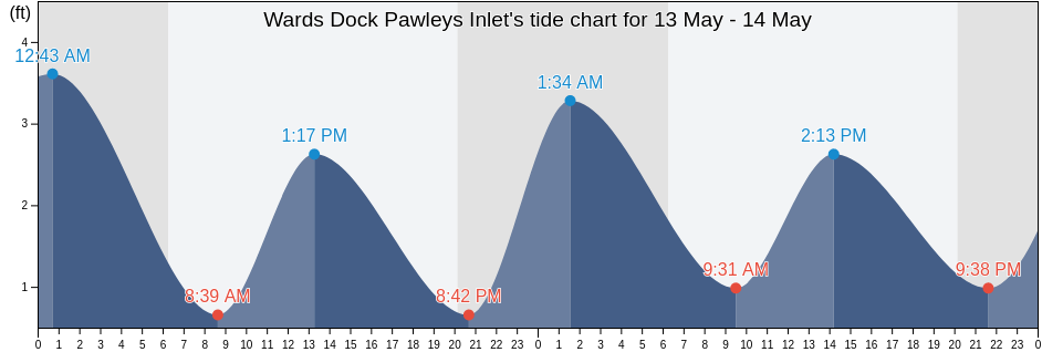 Wards Dock Pawleys Inlet, Georgetown County, South Carolina, United States tide chart