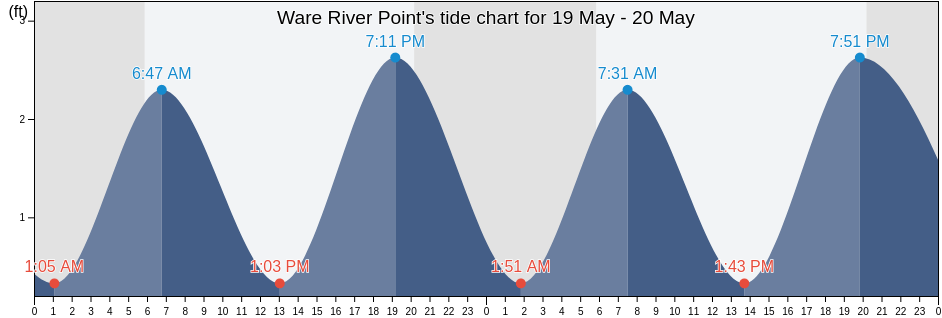 Ware River Point, Gloucester County, Virginia, United States tide chart