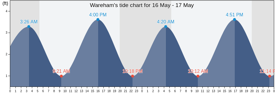 Wareham, Plymouth County, Massachusetts, United States tide chart
