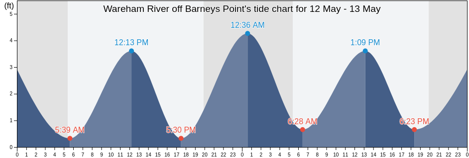 Wareham River off Barneys Point, Plymouth County, Massachusetts, United States tide chart