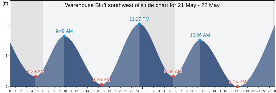 Warehouse Bluff southwest of, Bethel Census Area, Alaska, United States tide chart