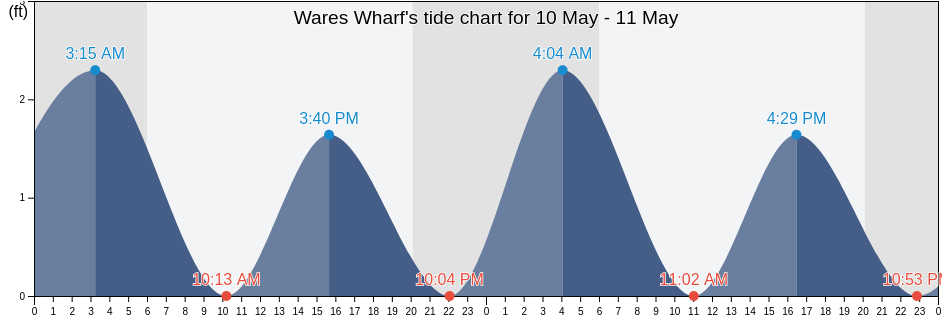 Wares Wharf, Richmond County, Virginia, United States tide chart