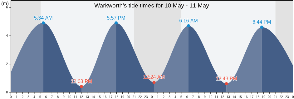 Warkworth, Northumberland, England, United Kingdom tide chart