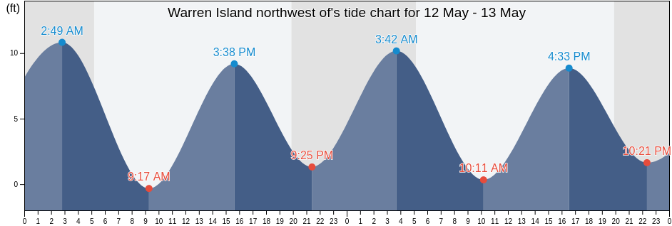 Warren Island northwest of, Knox County, Maine, United States tide chart