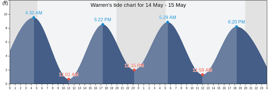 Warren, Knox County, Maine, United States tide chart