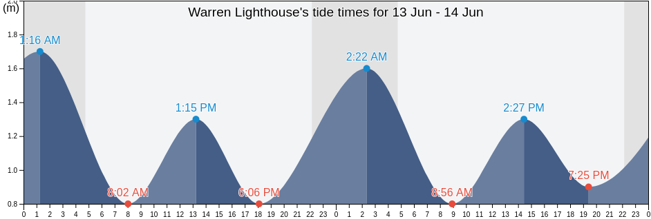Warren Lighthouse, County Donegal, Ulster, Ireland tide chart
