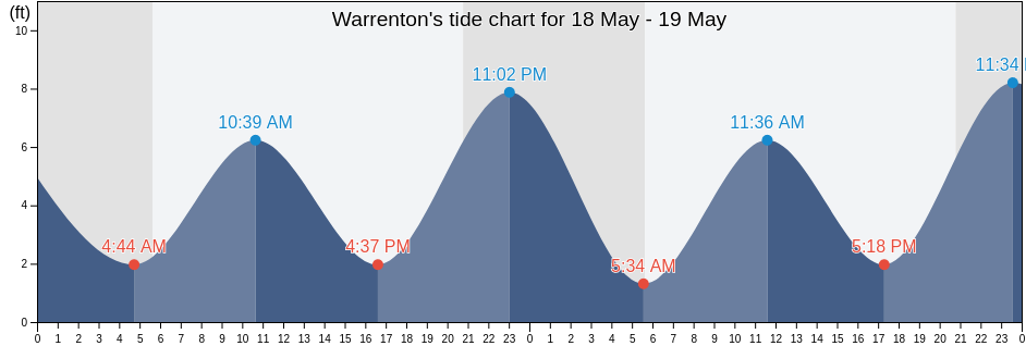 Warrenton, Clatsop County, Oregon, United States tide chart