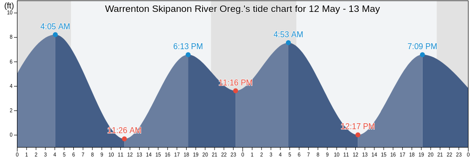 Warrenton Skipanon River Oreg., Clatsop County, Oregon, United States tide chart