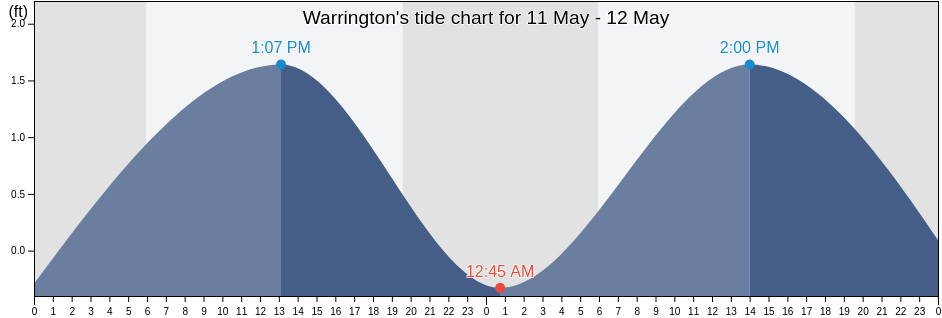 Warrington, Escambia County, Florida, United States tide chart