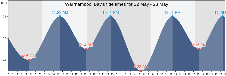 Warrnambool Bay, Victoria, Australia tide chart