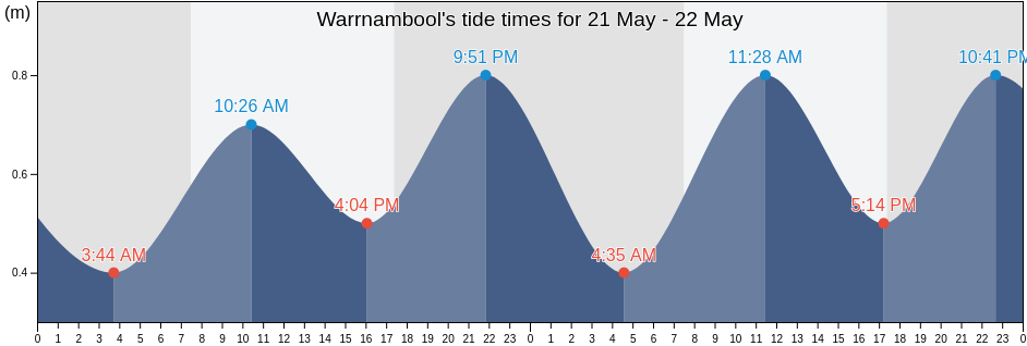 Warrnambool, Victoria, Australia tide chart