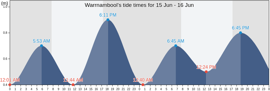 Warrnambool, Warrnambool, Victoria, Australia tide chart