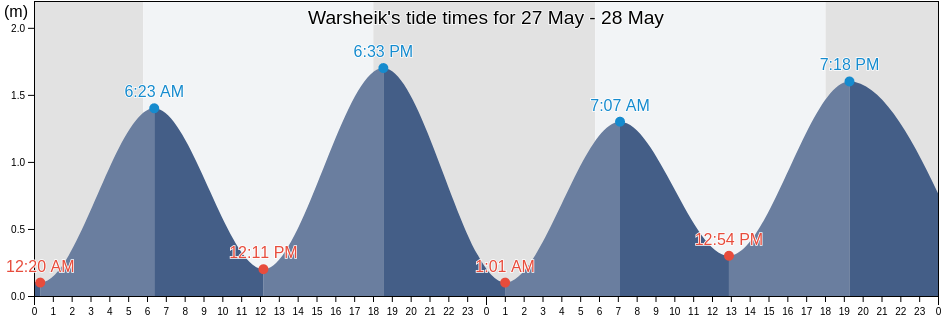 Warsheik, Balcad, Middle Shabele, Somalia tide chart