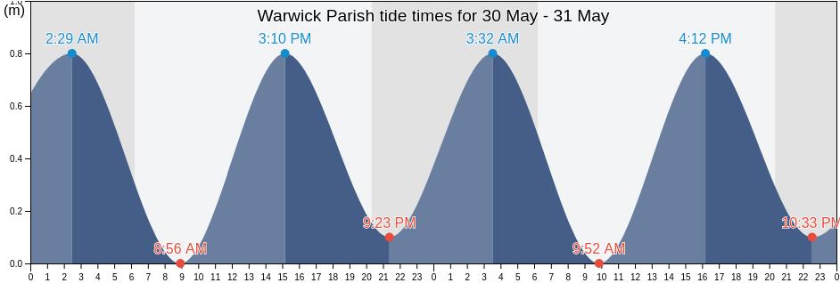 Warwick Parish, Bermuda tide chart