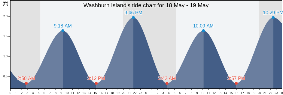 Washburn Island, Barnstable County, Massachusetts, United States tide chart