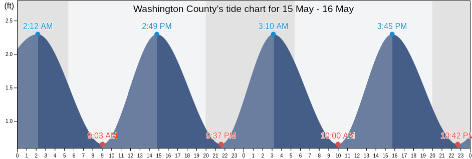 Washington County, Rhode Island, United States tide chart