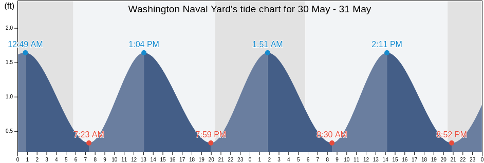 Washington Naval Yard, Arlington County, Virginia, United States tide chart