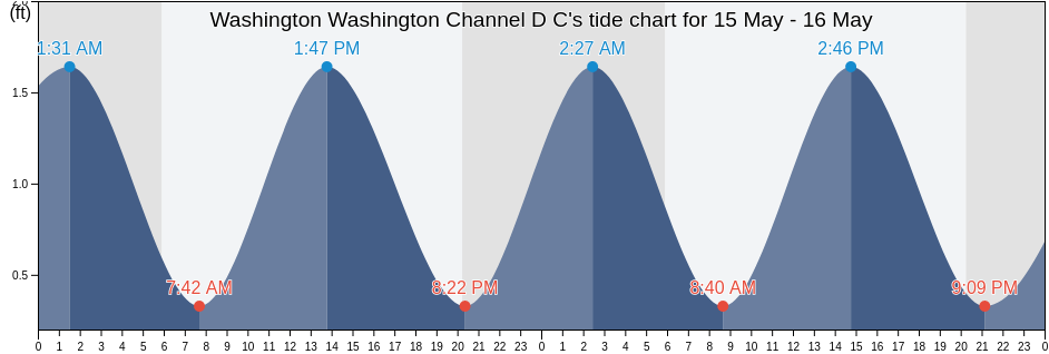 Washington Washington Channel D C, Arlington County, Virginia, United States tide chart