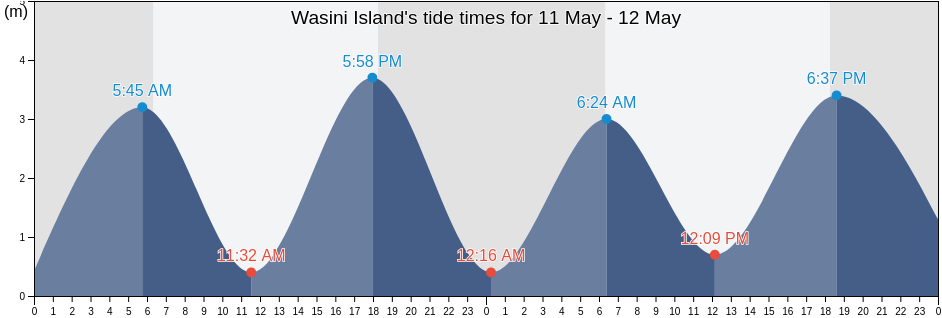 Wasini Island, Tanga, Tanga, Tanzania tide chart