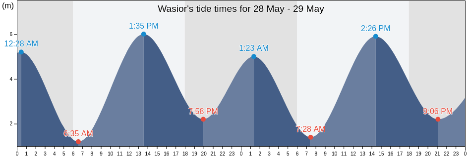 Wasior, Papua, Indonesia tide chart