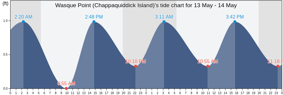 Wasque Point (Chappaquiddick Island), Dukes County, Massachusetts, United States tide chart
