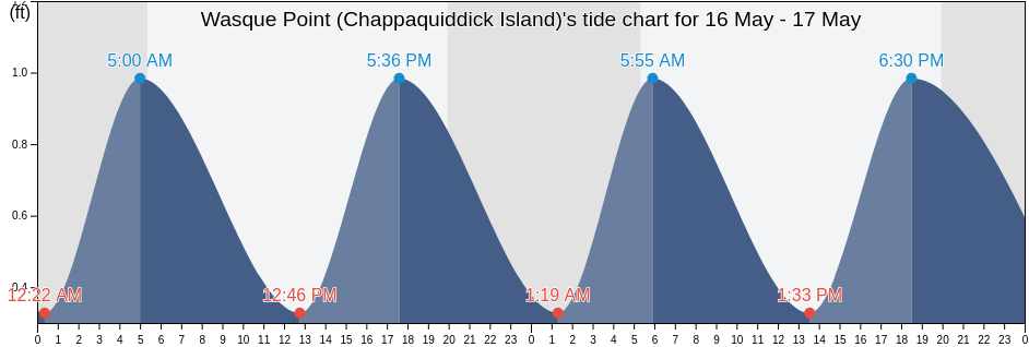 Wasque Point (Chappaquiddick Island), Dukes County, Massachusetts, United States tide chart