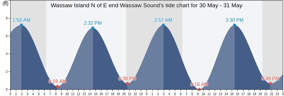 Wassaw Island N of E end Wassaw Sound, Chatham County, Georgia, United States tide chart