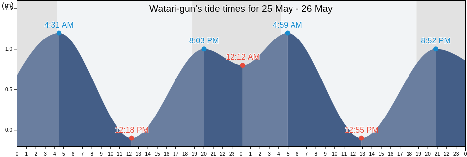 Watari-gun, Miyagi, Japan tide chart