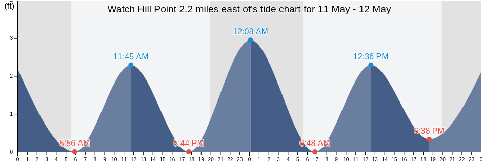 Watch Hill Point 2.2 miles east of, Washington County, Rhode Island, United States tide chart