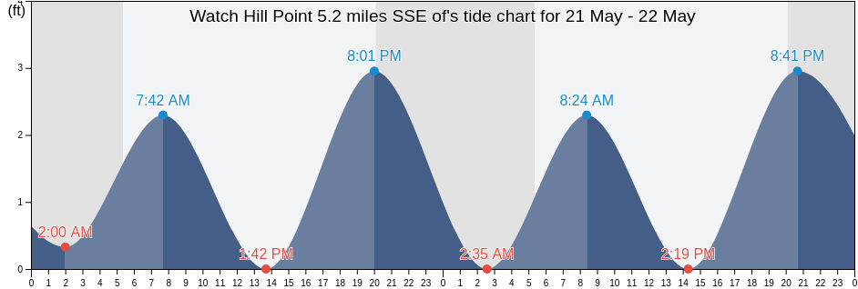 Watch Hill Point 5.2 miles SSE of, Washington County, Rhode Island, United States tide chart
