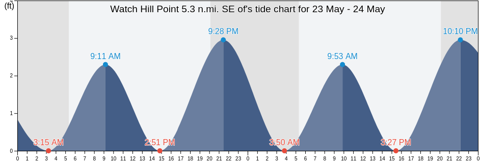 Watch Hill Point 5.3 n.mi. SE of, Washington County, Rhode Island, United States tide chart