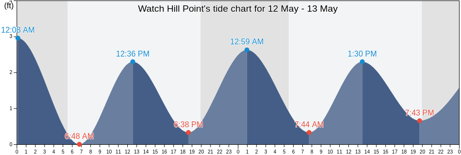 Watch Hill Point, Washington County, Rhode Island, United States tide chart