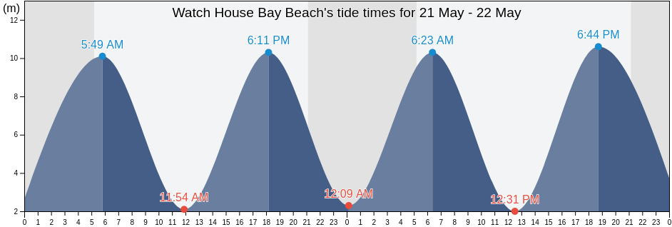 Watch House Bay Beach, Cardiff, Wales, United Kingdom tide chart