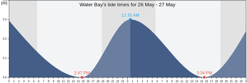 Water Bay, East End, Saint Thomas Island, U.S. Virgin Islands tide chart