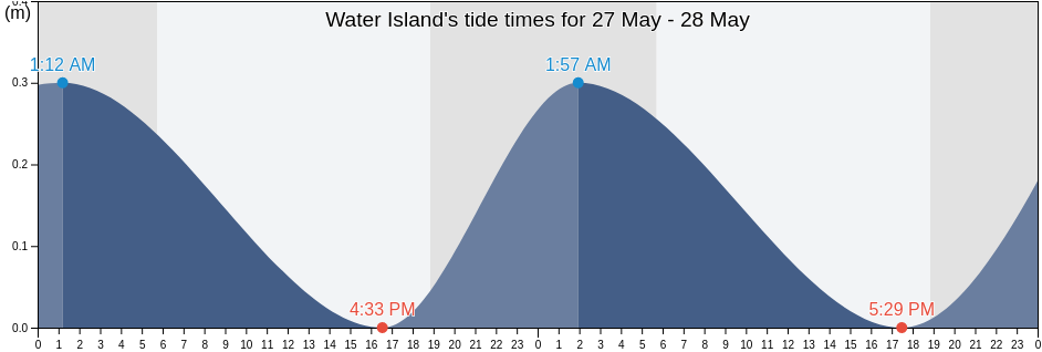 Water Island, Saint Thomas Island, U.S. Virgin Islands tide chart