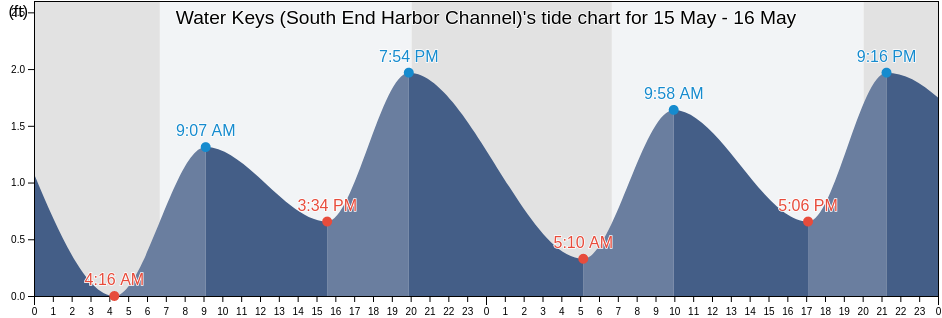 Water Keys (South End Harbor Channel), Monroe County, Florida, United States tide chart