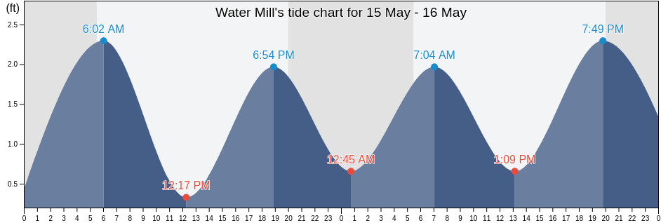 Water Mill, Suffolk County, New York, United States tide chart