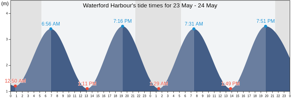 Waterford Harbour, Ireland tide chart