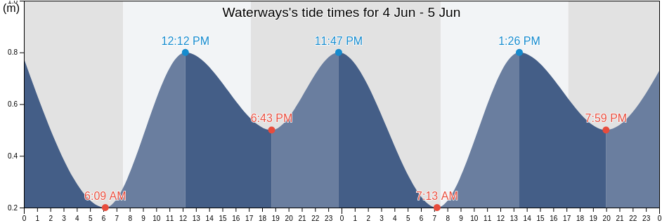 Waterways, Kingston, Victoria, Australia tide chart