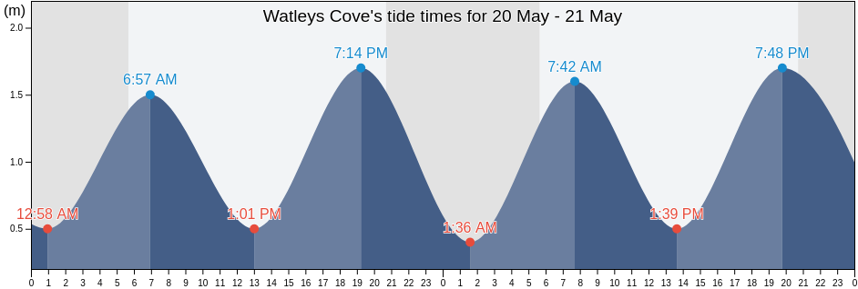 Watleys Cove, Nova Scotia, Canada tide chart