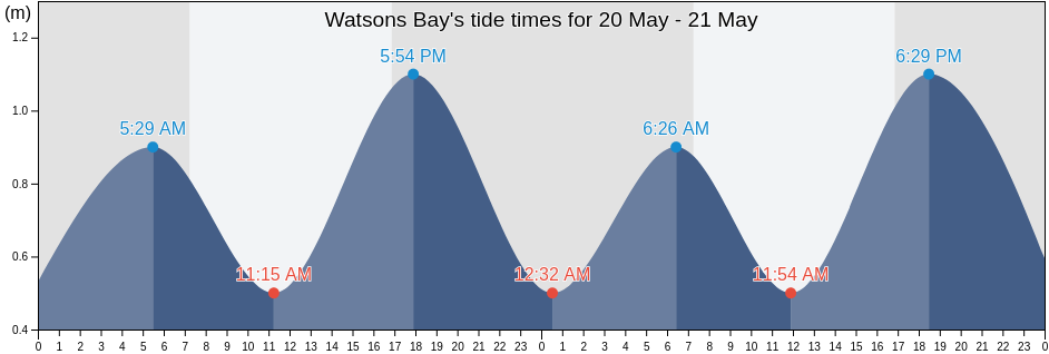 Watsons Bay, Tasmania, Australia tide chart
