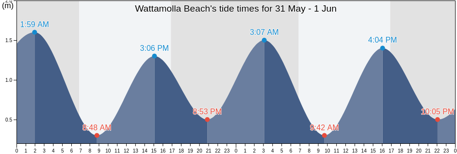 Wattamolla Beach, Wollongong, New South Wales, Australia tide chart