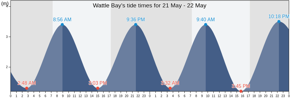 Wattle Bay, Auckland, New Zealand tide chart