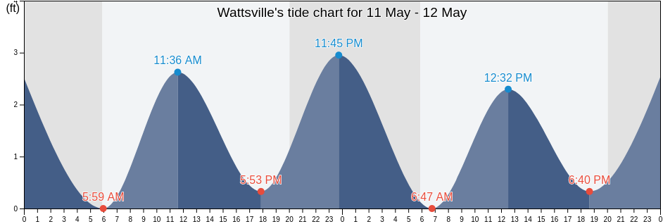 Wattsville, Accomack County, Virginia, United States tide chart