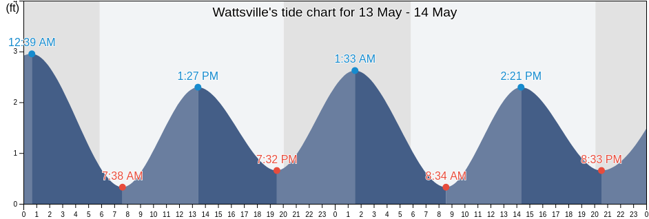 Wattsville, Accomack County, Virginia, United States tide chart
