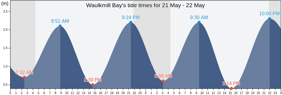 Waulkmill Bay, Orkney Islands, Scotland, United Kingdom tide chart