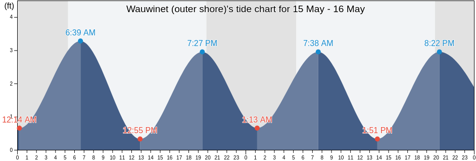 Wauwinet (outer shore), Nantucket County, Massachusetts, United States tide chart