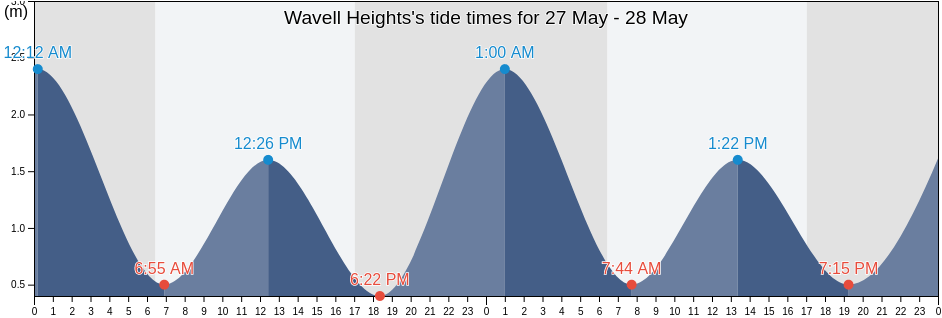 Wavell Heights, Brisbane, Queensland, Australia tide chart