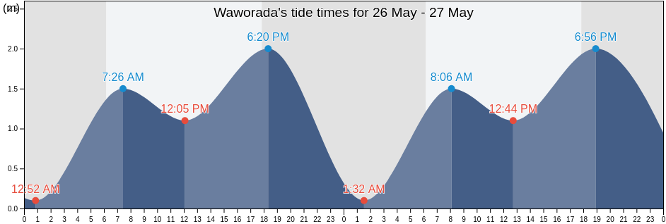 Waworada, West Nusa Tenggara, Indonesia tide chart